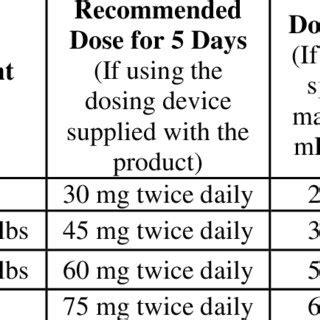 Dose of Tamiflu for Oral Suspension (12 mg/mL) for Treatment of ...