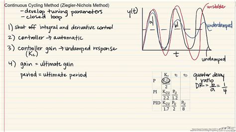 ziegler nichols tuning method - Olivia Robertson