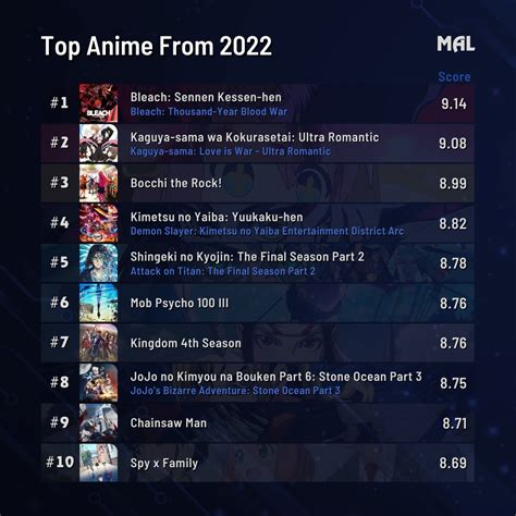 MAL top 10 anime of 2022 - Forums - MyAnimeList.net