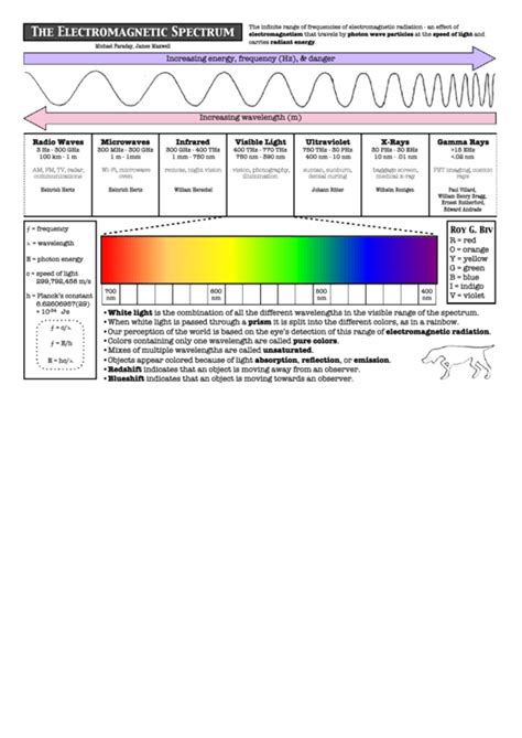 Electromagnetic Spectrum printable pdf download