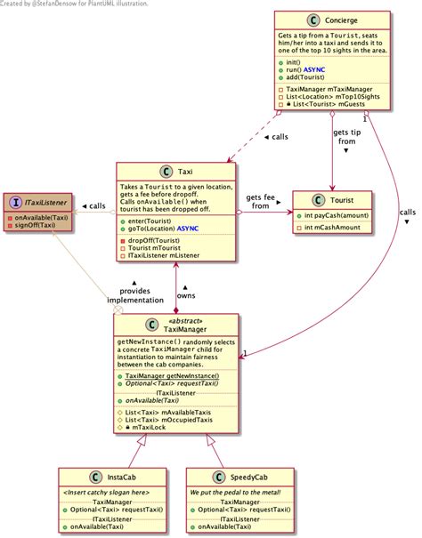 Plantuml online sequence diagram - rekacases