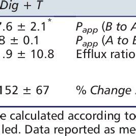 Permeability, efflux ratio, and the % change efflux ratio of digoxin or... | Download Scientific ...