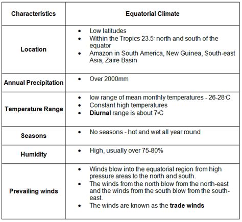 Climate Characteristics - Year 11 PDF Download