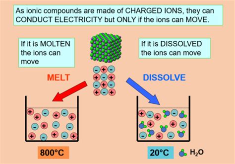 Giant Ionic Structure - GCSE | Teaching Resources