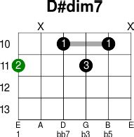 D#dim7 - Guitar