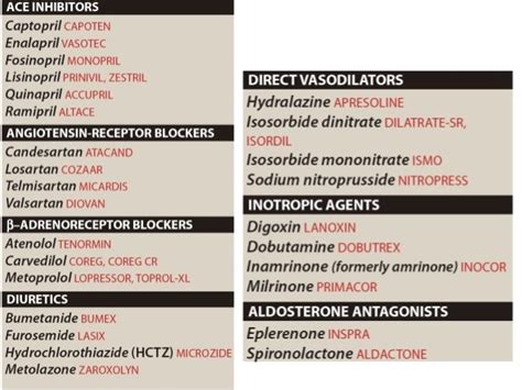 Drugs used in heart failure