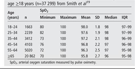 Pulse oximetry readings can be affected by