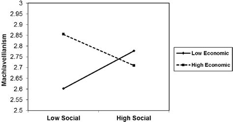 The Study 2 interaction between social and economic political ideology ...