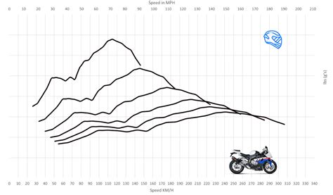 BMW S1000RR Top Speed & Acceleration - MotoStatz