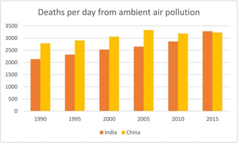 Data: India's air pollution is now more deadly than China's - Unearthed