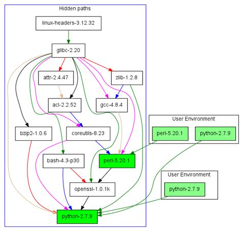 Nix-NixOS-NixOps: From Development to Deployment