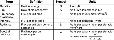 -1: Radiometric Definition and Units | Download Table