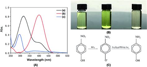 (A) UV-vis absorption spectra of (a) 4-nitrophenol, (b) 4-nitrophenol ...