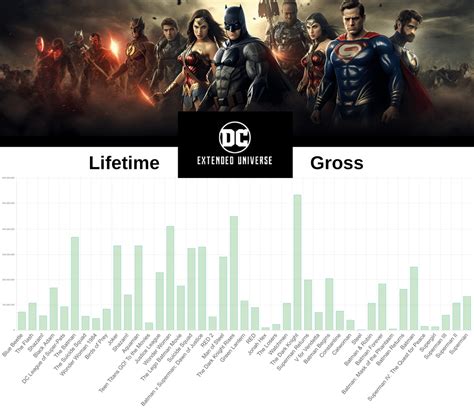 DC Films Box Office, Charted : r/boxoffice