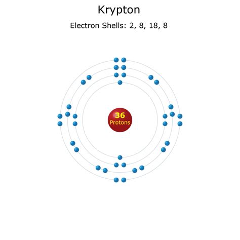 Krypton Facts - Atomic Number 36 Element Symbol Kr