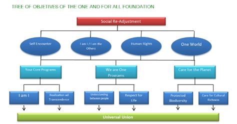 TREE OF OBJECTIVES The One and for All Foundation have designed the following Objective Tree ...