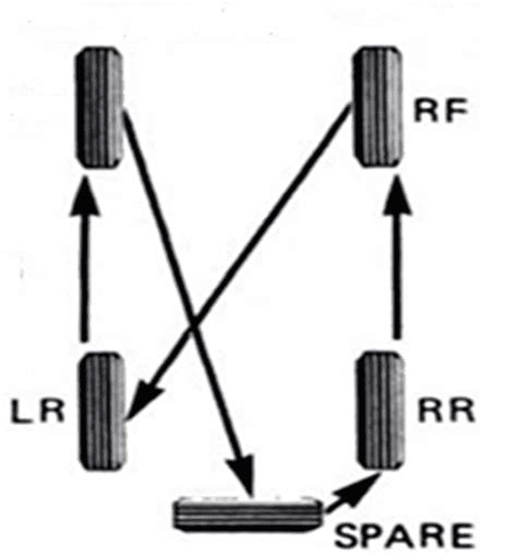 5 tire rotation questions | 2019+ Ford Ranger and Raptor Forum (5th Generation) - Ranger5G.com