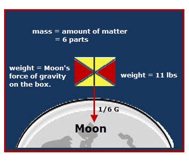 Mass vs. Weight - VanCleave's Science Fun