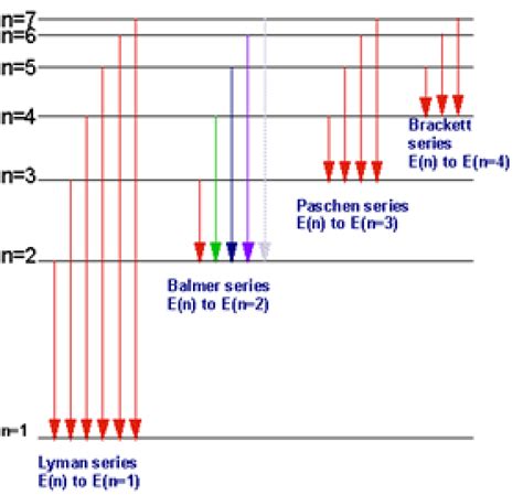 Solved What is the longest wavelength (in nm) in the Paschen | Chegg.com