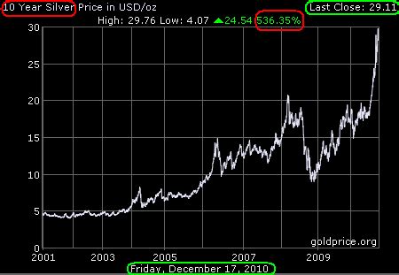 Gold And Silver: Silver 10-Year Historical Chart