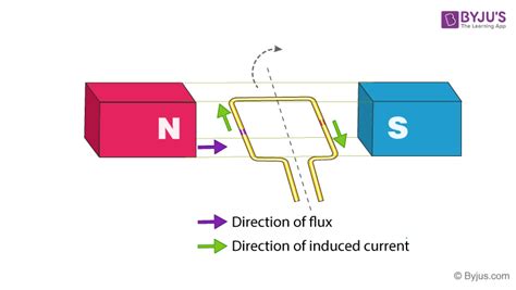 Electromagnetism - Definition, Examples | Electromagnetic Force