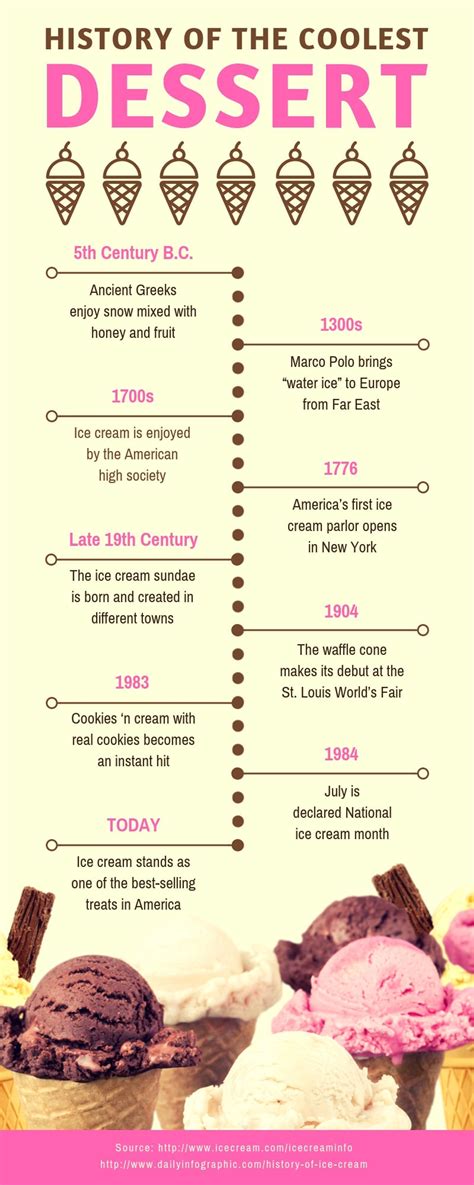 History of Ice Cream Timeline Infographic | History of ice cream, Food education, Fun desserts