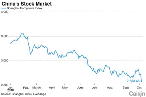 Update: China Stocks Tumble to Four-Year Low After U.S. Sell-Off ...