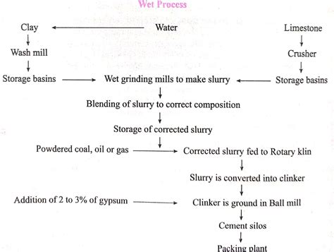 Manufacturing of Portland Cement – Process and Materials - Cement Concrete