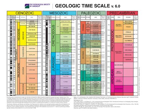 GSA Geologic Timescale