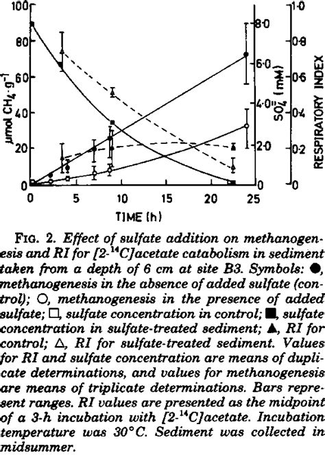 shows that when the sulfate was added to the sediment, the rate of ...