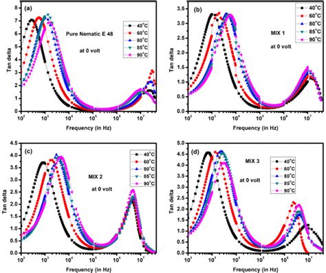 2D representation of the variation of tan delta with frequency at 0 V,... | Download Scientific ...