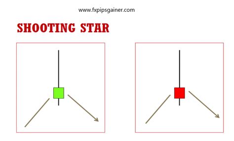 Shooting Star Candlestick Pattern – Forex Trading