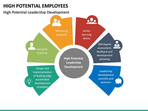 High Potential Employees PowerPoint Template | SketchBubble