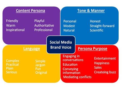 Types of Voice Tones