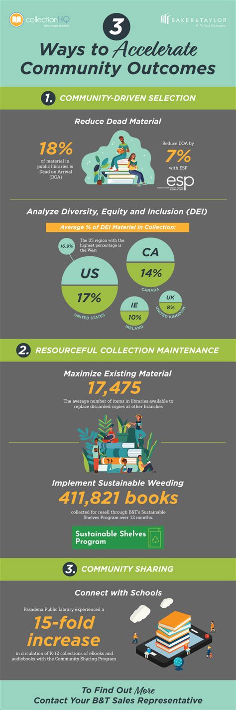 Community_Outcomes_Infographic-F - collectionHQ