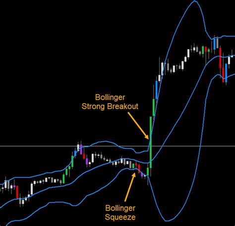 Bollinger Bands Breakout Strategy Arrows and Scanner Dashboard ...