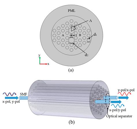 Polarization Beam Splitter Simulation - The Best Picture Of Beam