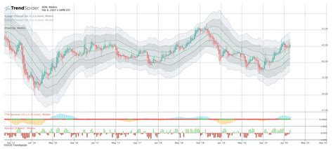 ADM | Free Stock Chart and Technical Analysis | TrendSpider