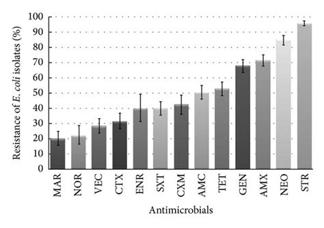 Antimicrobial resistance of E. coli isolates recovered from diseased... | Download Scientific ...