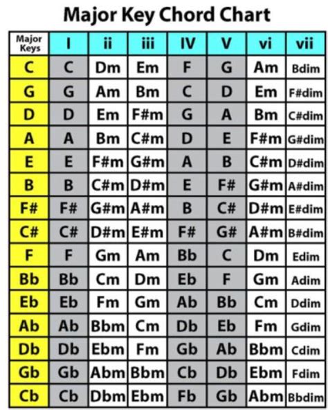 How To Transpose Chords On Guitar