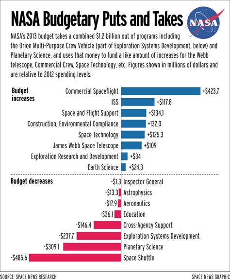 Shrinking NASA Budget Forces Tough Trade-offs - SpaceNews.com