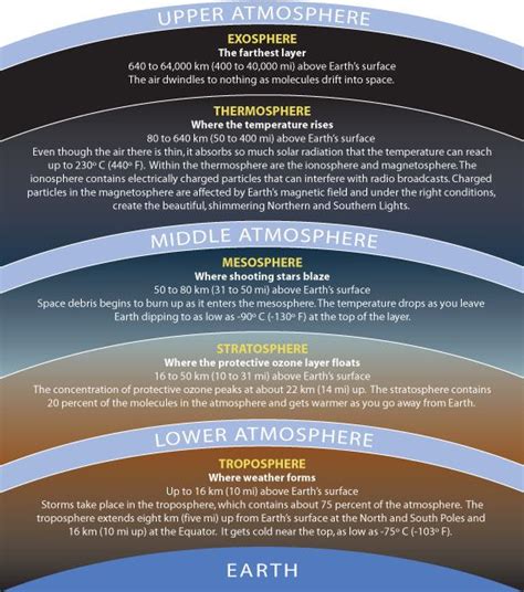 Atmosphere: Change is in the Air | Earth science lessons, Earth science projects, Earth science