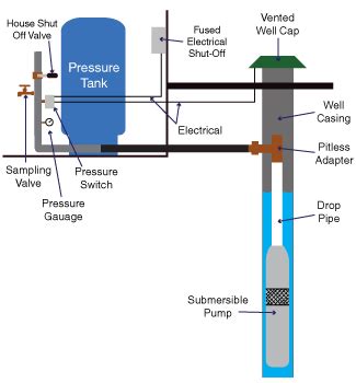 Home Water Well Pump Repair