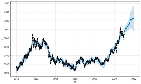 GOLD PRICE PREDICTION CHART