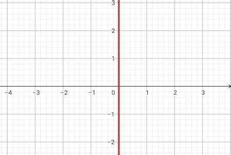 Graphing Y=0, Slope & Y-Intercept | Methods & Shortcuts - Lesson ...