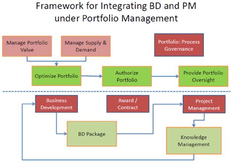 Portfolio Management integrates BD and Projects. The portfolio ...