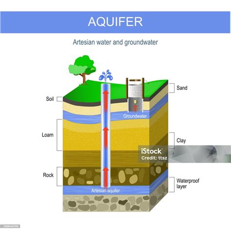 Artesian Water And Groundwater Aquifer And Artesian Well Stock ...