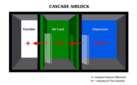 Pharmaceutical Air Lock Designs