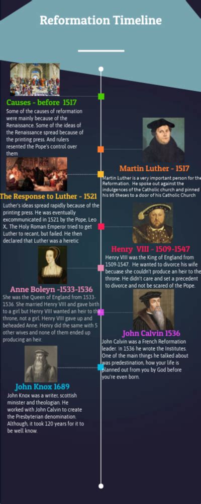 Reformation Timeline