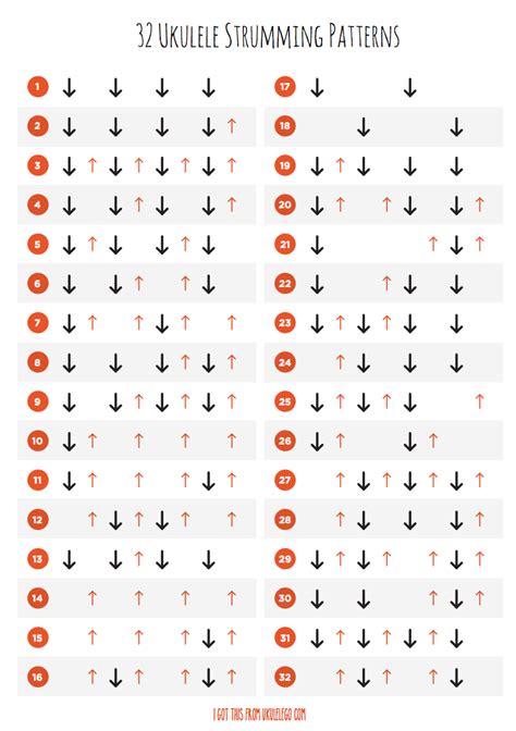 32 Ukulele Strumming Patterns | Ukulele Go | Strumming patterns ukulele, Ukulele songs, Ukulele